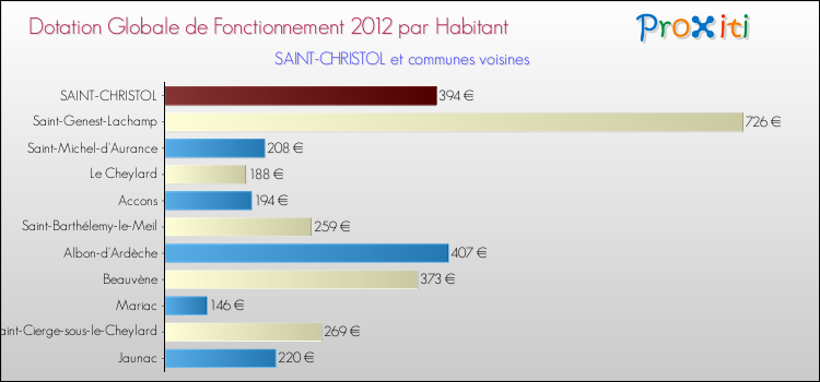 Montant des dotations globales de fonctionnement DGF par Habitant pour SAINT-CHRISTOL et les communes proches Comparaison des des dotations globales de fonctionnement DGF par habitant pour SAINT-CHRISTOL et les communes voisines