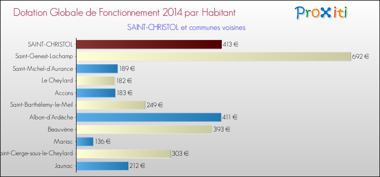 Montant des dotations globales de fonctionnement DGF par Habitant pour SAINT-CHRISTOL et les communes proches en 2014. Comparaison des des dotations globales de fonctionnement DGF par habitant pour SAINT-CHRISTOL et les communes voisines en 2014.
