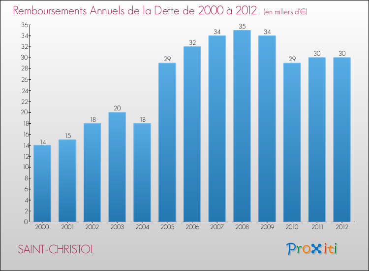 Evolution de l'annuité de la dette pour la commune de SAINT-CHRISTOL de 2000 à 2012 Annuités de la dette pour SAINT-CHRISTOL de 2000 à 2012