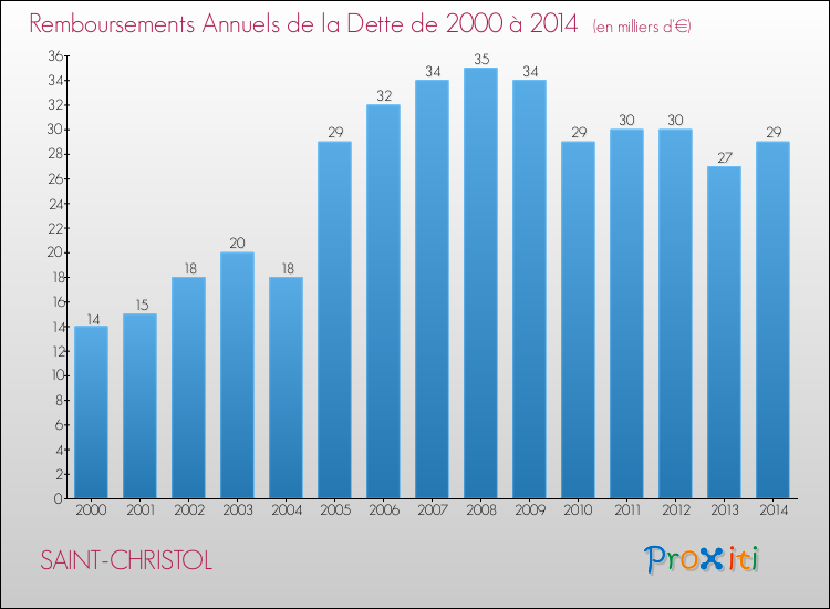 Evolution de l'annuité de la dette pour la commune de SAINT-CHRISTOL de 2000 à 2014 Annuités de la dette pour SAINT-CHRISTOL de 2000 à 2014