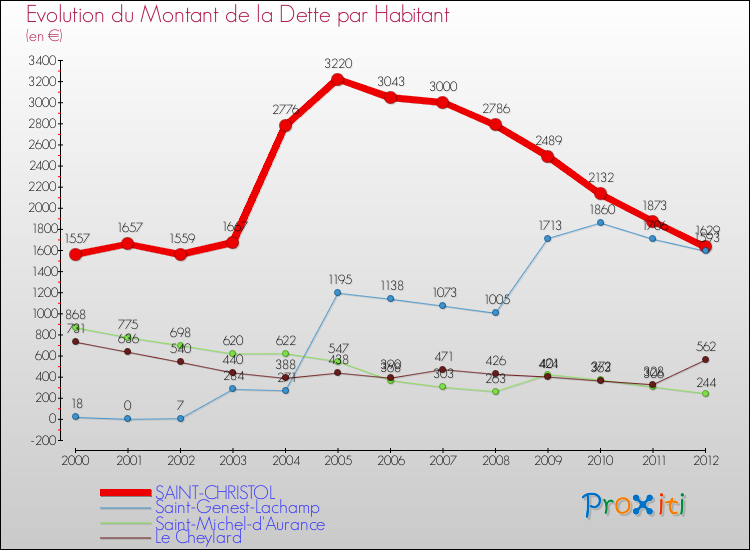 Evolution de la dette par habitant pour la commune de SAINT-CHRISTOL et les communes proches de 2000 à 2012 Comparaison de la dette par habitant pour SAINT-CHRISTOL et les communes voisines de 2000 à 2012