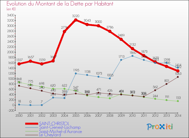 Evolution de la dette par habitant pour la commune de SAINT-CHRISTOL et les communes proches de 2000 à 2014 Comparaison de la dette par habitant pour SAINT-CHRISTOL et les communes voisines de 2000 à 2014