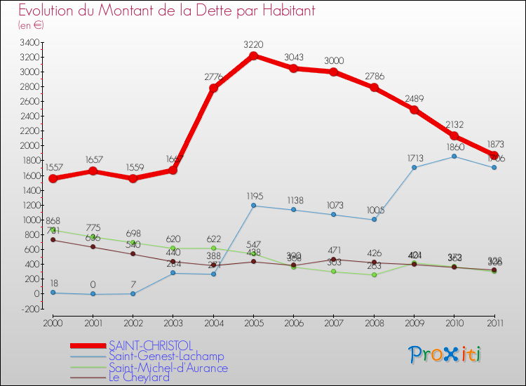 Evolution de la dette par habitant pour la commune de SAINT-CHRISTOL et les communes proches Comparaison de la dette par habitant pour SAINT-CHRISTOL et les communes voisines