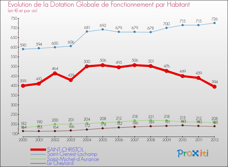 Evolution et montant de la dotation globale de fonctionnement par Habitant pour SAINT-CHRISTOL et les communes proches Comparaison des dotations globales de fonctionnement par habitant pour SAINT-CHRISTOL et les communes voisines
