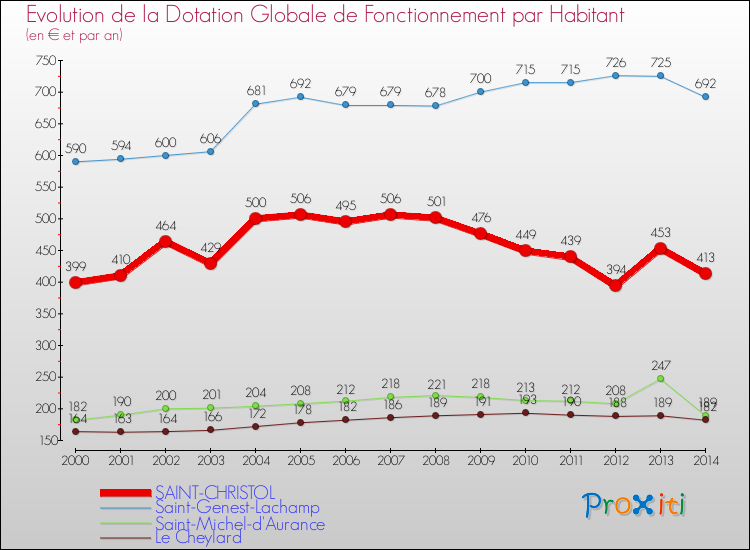 Evolution et montant de la dotation globale de fonctionnement par Habitant pour SAINT-CHRISTOL et les communes proches de 2000 à 2014. Comparaison des dotations globales de fonctionnement par habitant pour SAINT-CHRISTOL et les communes voisines de 2000 à 2014.