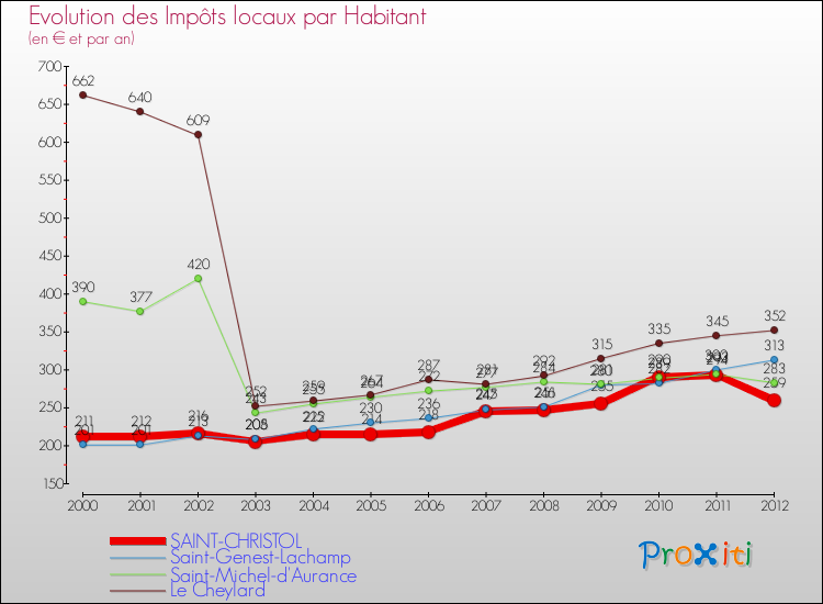 Evolution et montant des impôts locaux par Habitant pour SAINT-CHRISTOL et les communes proches Comparaison des impôts locaux par habitant pour SAINT-CHRISTOL et les communes voisines