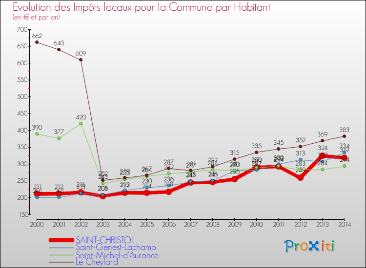Evolution et montant des impôts locaux par Habitant pour SAINT-CHRISTOL et les communes proches de 2000 à 2014 Comparaison des impôts locaux par habitant pour SAINT-CHRISTOL et les communes voisines de 2000 à 2014