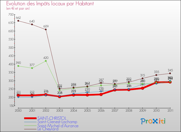 Evolution et montant des impôts locaux par Habitant pour SAINT-CHRISTOL et les communes proches Comparaison des impôts locaux par habitant pour SAINT-CHRISTOL et les communes voisines