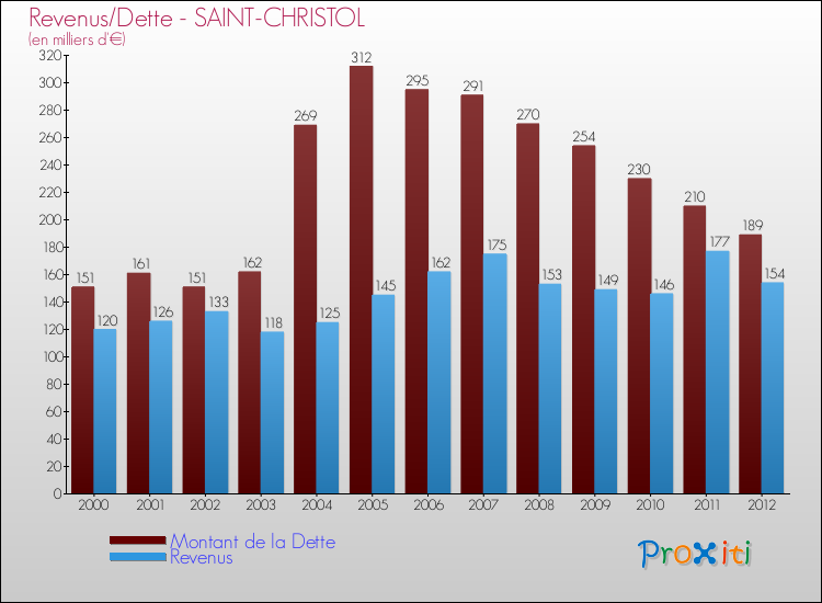 Evolution comparée de la dette et des revenus pour la commune de SAINT-CHRISTOL de 2000 à 2012 Comparaison de la dette et des revenus pour SAINT-CHRISTOL de 2000 à 2012