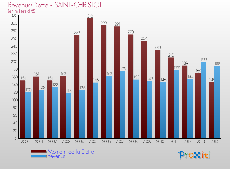 Evolution comparée de la dette et des revenus pour la commune de SAINT-CHRISTOL de 2000 à 2014 Comparaison de la dette et des revenus pour SAINT-CHRISTOL de 2000 à 2014