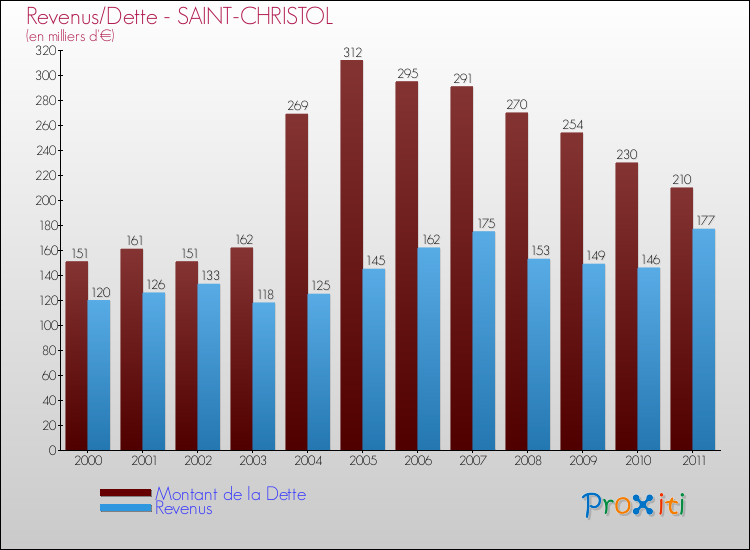 Evolution comparée de la dette et des revenus pour la commune de SAINT-CHRISTOL de 2000 à 2011 Comparaison de la dette et des revenus pour SAINT-CHRISTOL de 2000 à 2011