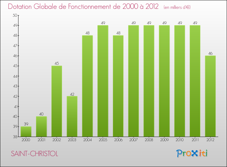 Evolution du montant de la Dotation Globale de Fonctionnement pour la commune de SAINT-CHRISTOL de 2000 à 2012 Evolution du montant de la Dotation Globale de Fonctionnement pour SAINT-CHRISTOL de 2000 à 2012