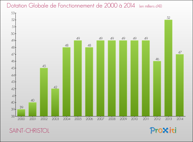 Evolution du montant de la Dotation Globale de Fonctionnement pour la commune de SAINT-CHRISTOL de 2000 à 2014 Evolution du montant de la Dotation Globale de Fonctionnement pour SAINT-CHRISTOL de 2000 à 2014