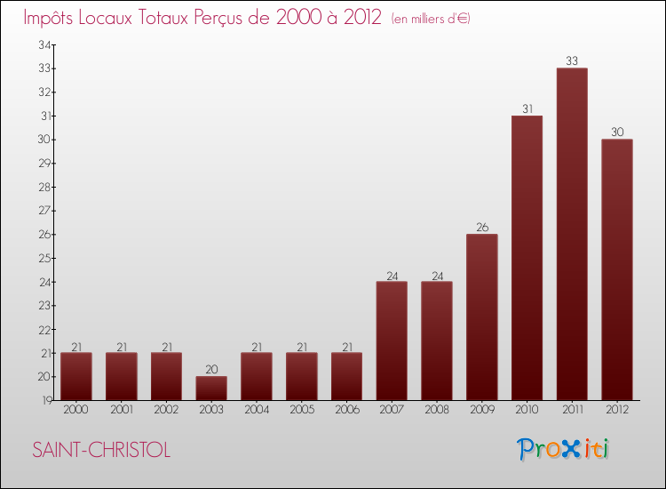 Evolution des Impôts Locaux pour la commune de SAINT-CHRISTOL de 2000 à 2012 Evolution des Impôts Locaux pour SAINT-CHRISTOL de 2000 à 2012