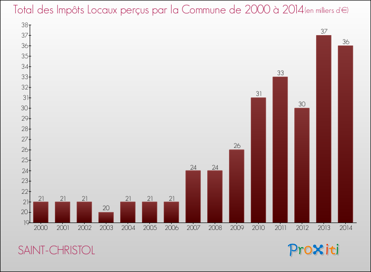 Evolution des Impôts Locaux pour la commune de SAINT-CHRISTOL de 2000 à 2014 Evolution des Impôts Locaux pour SAINT-CHRISTOL de 2000 à 2014