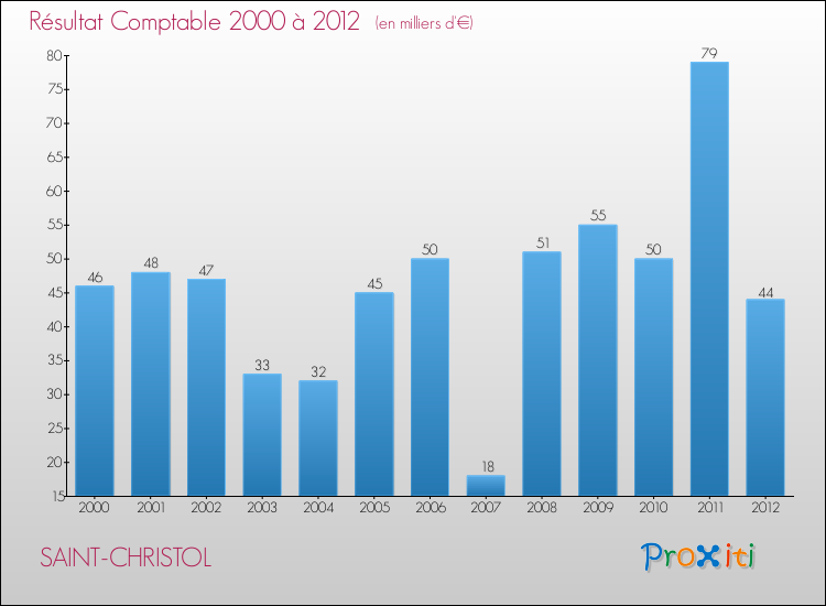 Evolution du résultat comptable pour la commune de SAINT-CHRISTOL de 2000 à 2012 Evolution du résultat comptable pour SAINT-CHRISTOL de 2000 à 2012