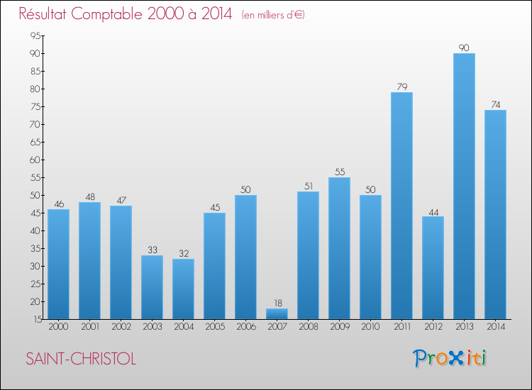 Evolution du résultat comptable pour la commune de SAINT-CHRISTOL de 2000 à 2014 Evolution du résultat comptable pour SAINT-CHRISTOL de 2000 à 2014