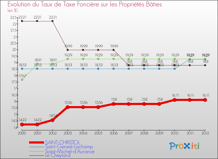 Evolution du taux de la taxe foncière sur le bati pour SAINT-CHRISTOL et les communes proches de 2000 à 2012 Comparaison des taux de taxe foncière sur le bati pour SAINT-CHRISTOL et les communes voisines de 2000 à 2012