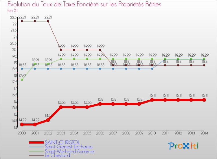 Evolution du taux de la taxe foncière sur le bati pour SAINT-CHRISTOL et les communes proches de 2000 à 2014 Comparaison des taux de taxe foncière sur le bati pour SAINT-CHRISTOL et les communes voisines de 2000 à 2014