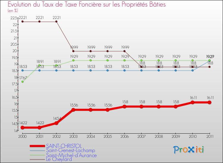 Evolution du taux de la taxe foncière sur le bati pour SAINT-CHRISTOL et les communes proches Comparaison des taux de taxe foncière sur le bati pour SAINT-CHRISTOL et les communes voisines