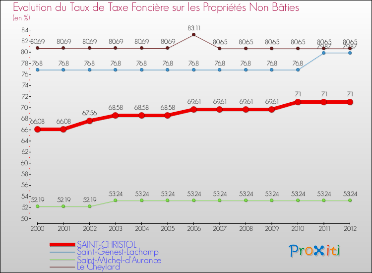 Evolution du taux de la taxe foncière sur les immeubles et terrains non batis pour SAINT-CHRISTOL et les communes proches de 2000 à 2012 Comparaison des taux de la taxe foncière sur les immeubles et terrains non batis pour SAINT-CHRISTOL et les communes voisines de 2000 à 2012