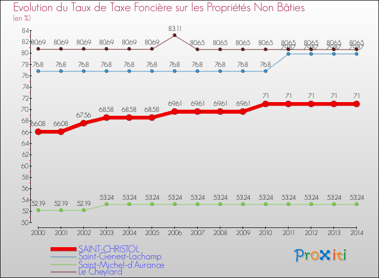 Evolution du taux de la taxe foncière sur les immeubles et terrains non batis pour SAINT-CHRISTOL et les communes proches de 2000 à 2014 Comparaison des taux de la taxe foncière sur les immeubles et terrains non batis pour SAINT-CHRISTOL et les communes voisines de 2000 à 2014