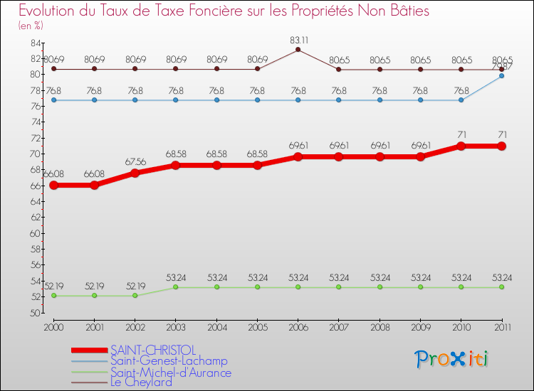 Evolution du taux de la taxe foncière sur les immeubles et terrains non batis pour SAINT-CHRISTOL et les communes proches Comparaison des taux de la taxe foncière sur les immeubles et terrains non batis pour SAINT-CHRISTOL et les communes voisines