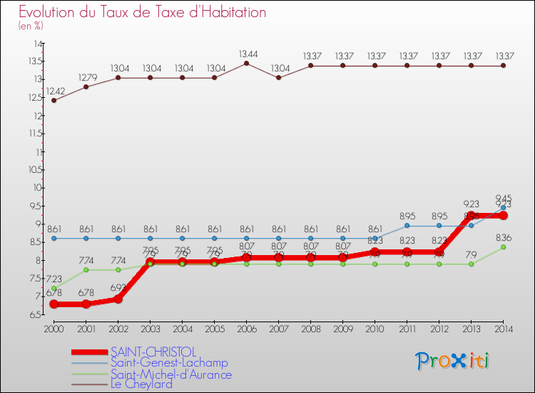 Evolution du taux de la taxe d'habitation pour SAINT-CHRISTOL et les communes proches de 2000 à 2014 Comparaison des taux de la taxe d'habitation pour SAINT-CHRISTOL et les communes voisines de 2000 à 2014