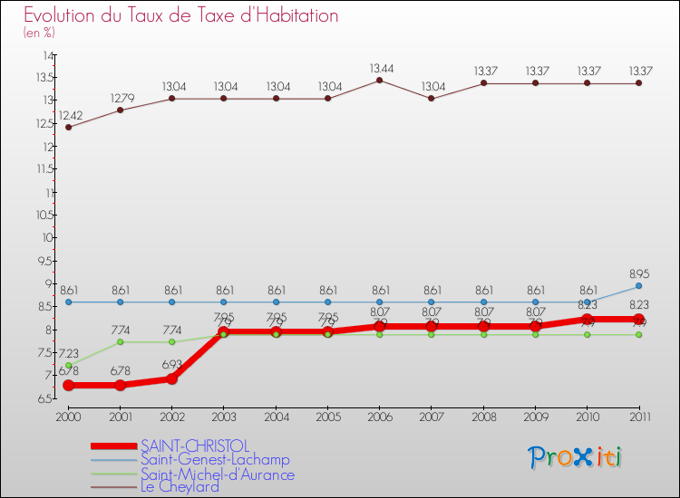 Evolution du taux de la taxe d'habitation pour SAINT-CHRISTOL et les communes proches Comparaison des taux de la taxe d'habitation pour SAINT-CHRISTOL et les communes voisines
