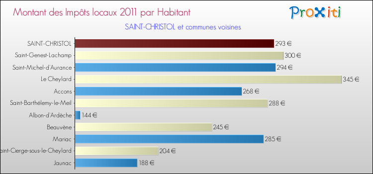 Montant des impôts locaux par Habitant pour SAINT-CHRISTOL et les communes proches Comparaison des impôts locaux par habitant pour SAINT-CHRISTOL et les communes voisines