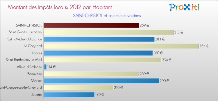 Montant des impôts locaux par Habitant pour SAINT-CHRISTOL et les communes proches Comparaison des impôts locaux par habitant pour SAINT-CHRISTOL et les communes voisines