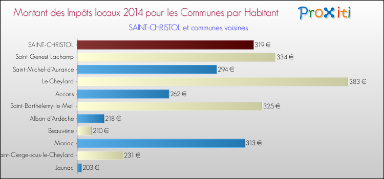 Montant des impôts locaux par Habitant pour SAINT-CHRISTOL et les communes proches en 2014 Comparaison des impôts locaux par habitant pour SAINT-CHRISTOL et les communes voisines en 2014