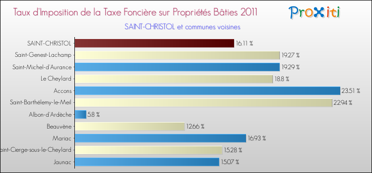 Taux d'imposition de la taxe foncière sur le bati 2011 pour SAINT-CHRISTOL et les communes proches Comparaison des taux d'imposition de la taxe foncière sur le bati 2011 pour SAINT-CHRISTOL et les communes voisines