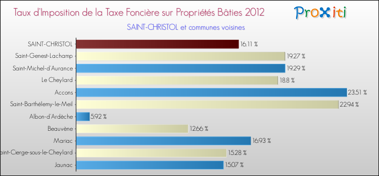 Taux d'imposition de la taxe foncière sur le bati 2012 pour SAINT-CHRISTOL et les communes proches Comparaison des taux d'imposition de la taxe foncière sur le bati 2012 pour SAINT-CHRISTOL et les communes voisines