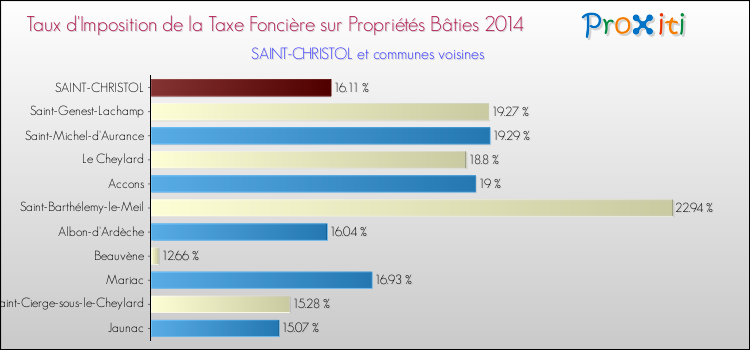 Taux d'imposition de la taxe foncière sur le bati 2014 pour SAINT-CHRISTOL et les communes proches Comparaison des taux d'imposition de la taxe foncière sur le bati 2014 pour SAINT-CHRISTOL et les communes voisines