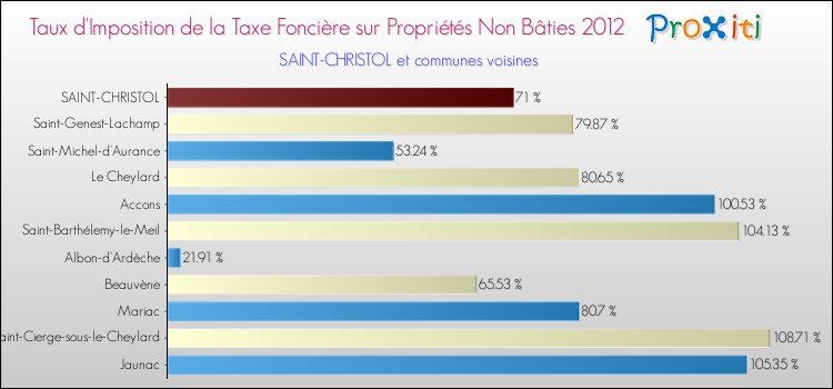 Taux d'imposition de la taxe foncière sur les immeubles et terrains non batis 2012 pour SAINT-CHRISTOL et les communes proches Comparaison des taux d'imposition de la taxe foncière sur les immeubles et terrains non batis 2012 pour SAINT-CHRISTOL et les communes voisines