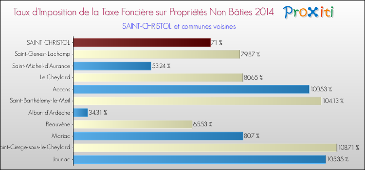 Taux d'imposition de la taxe foncière sur les immeubles et terrains non batis 2014 pour SAINT-CHRISTOL et les communes proches Comparaison des taux d'imposition de la taxe foncière sur les immeubles et terrains non batis 2014 pour SAINT-CHRISTOL et les communes voisines