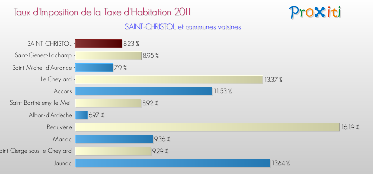 Taux d'imposition de la taxe d'habitation 2011 pour SAINT-CHRISTOL et les communes proches Comparaison des taux d'imposition de la taxe d'habitation 2011 pour SAINT-CHRISTOL et les communes voisines