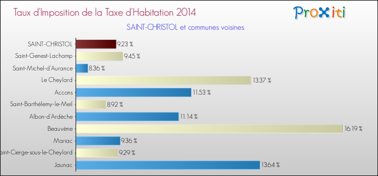 Taux d'imposition de la taxe d'habitation 2014 pour SAINT-CHRISTOL et les communes proches Comparaison des taux d'imposition de la taxe d'habitation 2014 pour SAINT-CHRISTOL et les communes voisines