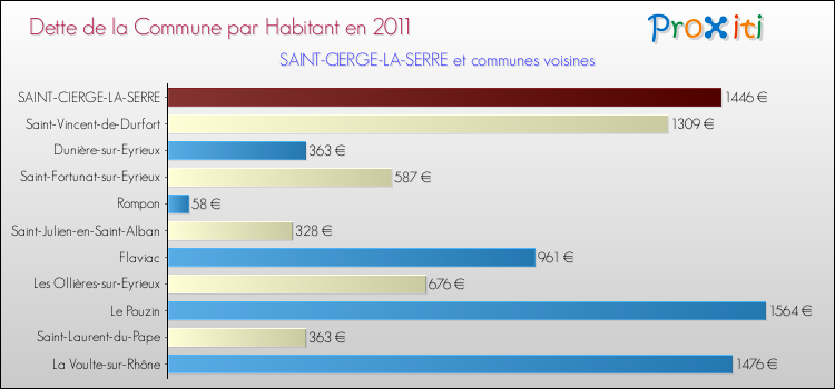 Dette par habitant de la commune en 2011 pour SAINT-CIERGE-LA-SERRE et les communes proches Comparaison de la dette par habitant de la commune en 2011 pour SAINT-CIERGE-LA-SERRE et les communes voisines