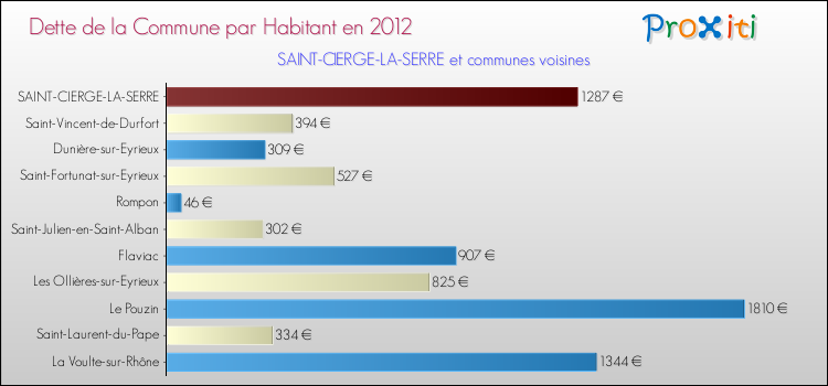 Dette par habitant de la commune en 2012 pour SAINT-CIERGE-LA-SERRE et les communes proches Comparaison de la dette par habitant de la commune en 2012 pour SAINT-CIERGE-LA-SERRE et les communes voisines