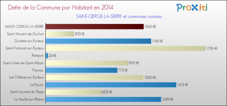 Dette par habitant de la commune en 2014 pour SAINT-CIERGE-LA-SERRE et les communes proches Comparaison de la dette par habitant de la commune en 2014 pour SAINT-CIERGE-LA-SERRE et les communes voisines