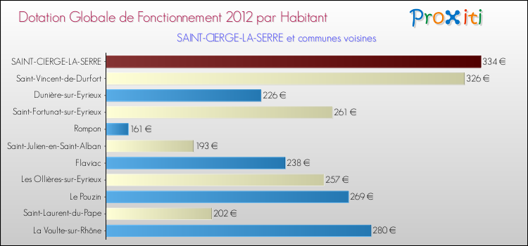 Montant des dotations globales de fonctionnement DGF par Habitant pour SAINT-CIERGE-LA-SERRE et les communes proches Comparaison des des dotations globales de fonctionnement DGF par habitant pour SAINT-CIERGE-LA-SERRE et les communes voisines