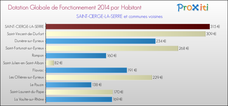 Montant des dotations globales de fonctionnement DGF par Habitant pour SAINT-CIERGE-LA-SERRE et les communes proches en 2014. Comparaison des des dotations globales de fonctionnement DGF par habitant pour SAINT-CIERGE-LA-SERRE et les communes voisines en 2014.