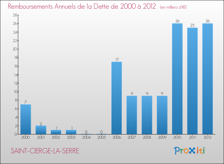 Evolution de l'annuité de la dette pour la commune de SAINT-CIERGE-LA-SERRE de 2000 à 2012 Annuités de la dette pour SAINT-CIERGE-LA-SERRE de 2000 à 2012