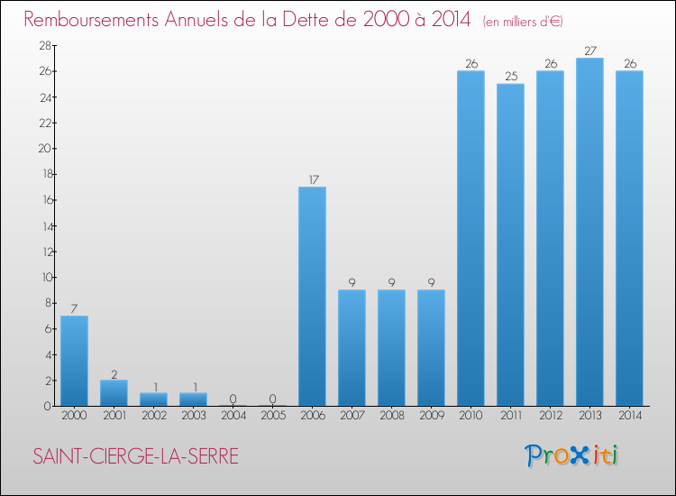 Evolution de l'annuité de la dette pour la commune de SAINT-CIERGE-LA-SERRE de 2000 à 2014 Annuités de la dette pour SAINT-CIERGE-LA-SERRE de 2000 à 2014