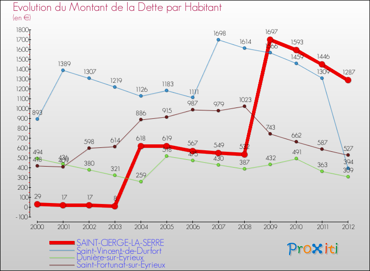 Evolution de la dette par habitant pour la commune de SAINT-CIERGE-LA-SERRE et les communes proches de 2000 à 2012 Comparaison de la dette par habitant pour SAINT-CIERGE-LA-SERRE et les communes voisines de 2000 à 2012