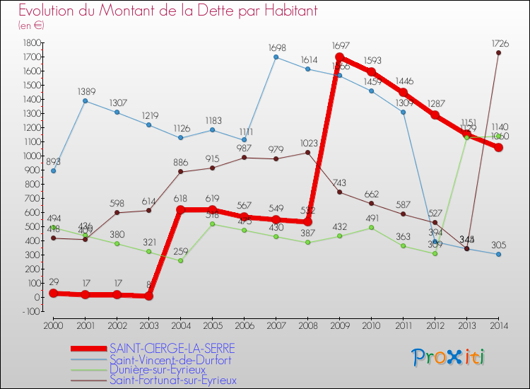 Evolution de la dette par habitant pour la commune de SAINT-CIERGE-LA-SERRE et les communes proches de 2000 à 2014 Comparaison de la dette par habitant pour SAINT-CIERGE-LA-SERRE et les communes voisines de 2000 à 2014
