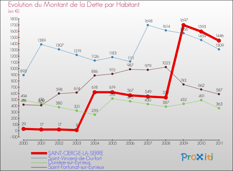 Evolution de la dette par habitant pour la commune de SAINT-CIERGE-LA-SERRE et les communes proches Comparaison de la dette par habitant pour SAINT-CIERGE-LA-SERRE et les communes voisines