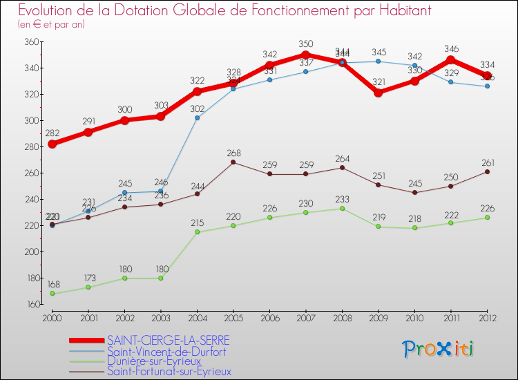 Evolution et montant de la dotation globale de fonctionnement par Habitant pour SAINT-CIERGE-LA-SERRE et les communes proches Comparaison des dotations globales de fonctionnement par habitant pour SAINT-CIERGE-LA-SERRE et les communes voisines
